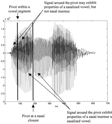 Figure  3.1  - This  figure  contrasts  a  non-nasal  and  nasal  pivot.  The  non-nasal  pivot  is  located  within  a  vowel segment,  around  76  ins,  and  while  the  signal  around  it  may  exhibit  properties  of a  nasalized  vowel,  it fails  to 