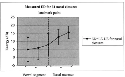 Figure  4.1  - ED  values  measured  at  different  distances  before  and  after  31  nasal  [-s]  landmarks