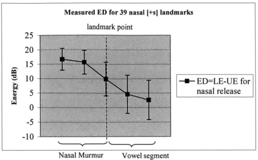 Figure  4.3  - ED  value  measured  at different  distances  before  and  after  a nasal  [-s]  landmark  for  39  nasal  [- [-s]  landmarks