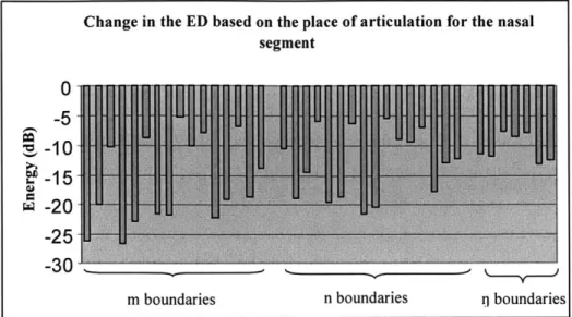 Figure 4.4 - Illustration of the  individual net  change in the  ED  value across 39  nasal  [+s]  landmarks, separated  to  [m],  [n],  and  [U]  boundaries.