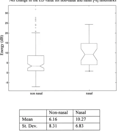 Figure  4.5  - Net  change  in  the  ED  value  for  154  nasal  and  non-nasal  [-s]  landmarks