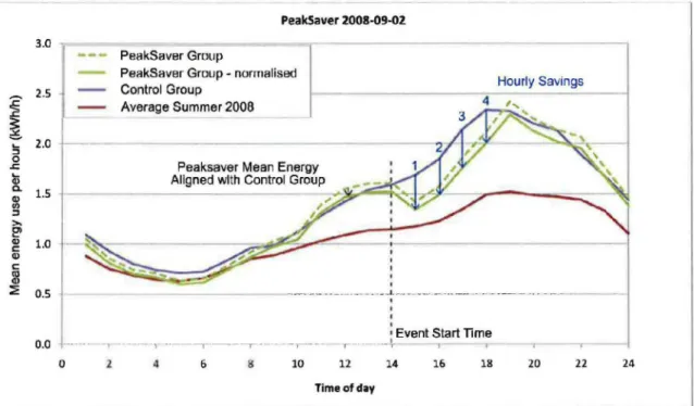 Figure 1.  Determination of the mean  hourly savings  made by houses enrolled  in  the  Peaksaver program