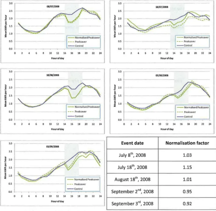 Table 4 lists hourly load  reductions for each  of the four event hours on each  event day,  and the mean for the event as a whole; calculations for the normalized and 