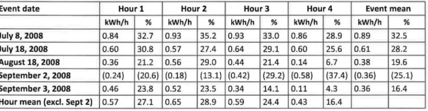 Table 7.  Mean hourly load reduction per house in the Peaksaver event from the start  of the event, based  on the simple regression results 