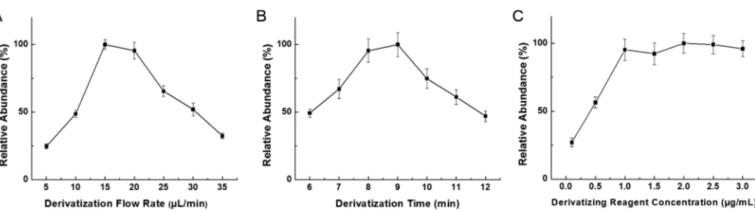 Figure 5A shows that the ﬂ ow rate of online derivatization is important. In the beginning, the MS signal increased along with the increase of ﬂ ow rate, and the best signal was acquired at 15 μ L/min