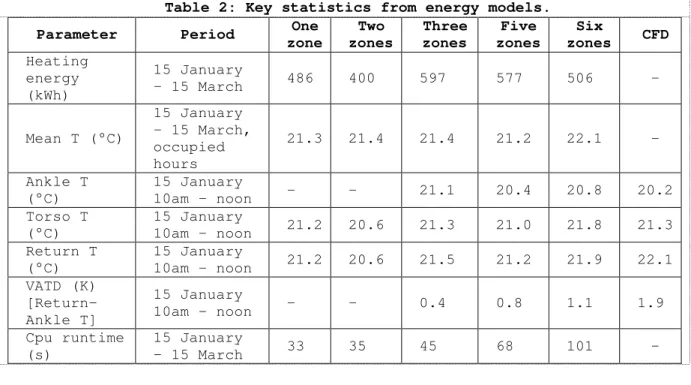 Table 2: Key statistics from energy models. 