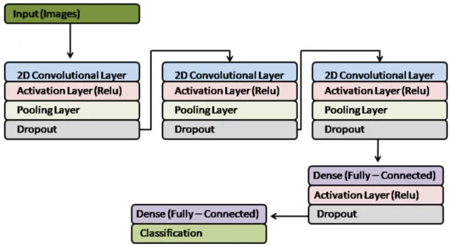 Figure 3-13: Block Diagram of the Deep Convolutional Neural Network Used.