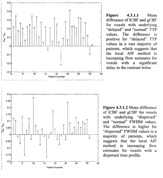 Figure  4.3.2.1  below  shows  the  difference  of the percentage  of total  brain voxels