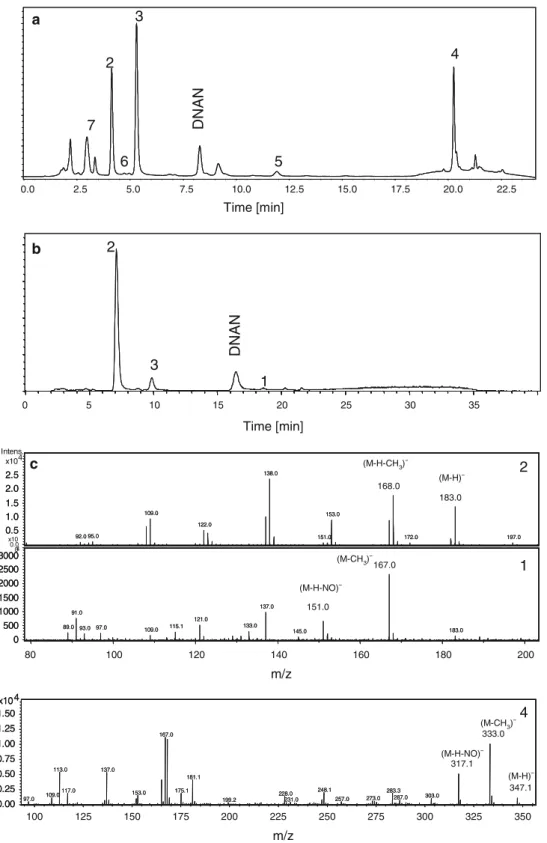 Fig. 2 a LC–UV (at 300 nm) chromatogram of DNAN and its metabolites produced by resting cells of Bacillus 13G after 46 h of incubation; b LC–MS chromatogram of DNAN