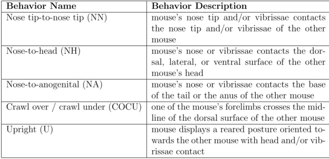 Table 3.1: The mouse social behaviors annotated in the dataset. Relevant definitions from Defensor et al