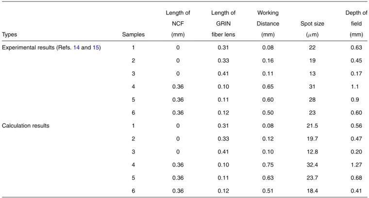 Table 1 Properties comparison between the testing values and the simulating data.