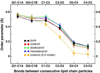 Fig. 9. Order parameter S of lipid chain bonds with respect to bilayer normal. Data are averaged over both chains