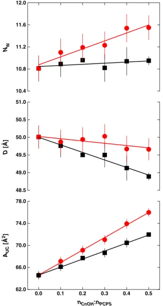 Fig. 3. Lateral area of the unit cell (A UC ), bilayer thickness (D) and number of water molecules per PCPS “ molecule ” (N W ) as a function of n C12OH :n PCPS molar ratio in PCPS + C12OH bilayers at 20 °C.