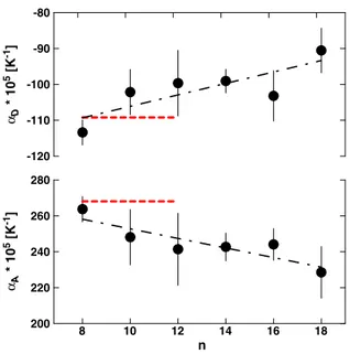 Fig. 4. Molecular CnOH interfacial area (A CnOH ), bilayer thickness (D) and number of water molecules (N W ) as a function of the carbon number n in the CnOH chain at n CnOH : n PCPS = 0.4 molar ratio at 20 °C