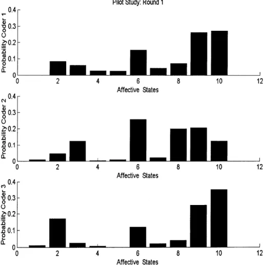 Figure  3.5  presents  the  total  probability  distribution  that  each  coder  assigned  to  each affective  state  for  the  entire  video:  interested, thinking, taking a break, confused, neutral, other, bored, tired, distracted, and frustrated