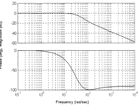 Figure 3.7  Bode  plot of the  closed  loop  transfer function of the X  &amp; Y  stages