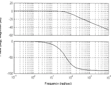 Figure  3.9  Bode  plot of the closed  loop  Z-axis  transfer function