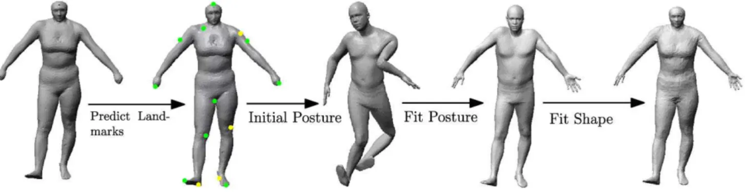Fig. 2 Overview of the approach. For each of the eight possible land- land-mark predictions, the approach fits the posture and the shape