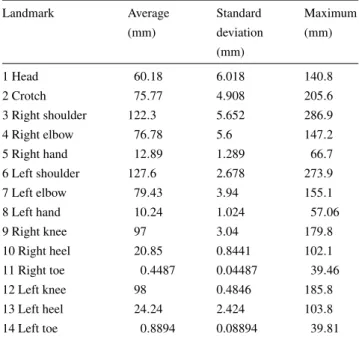 Table 1 Error of landmark prediction computed over 100 test human scans