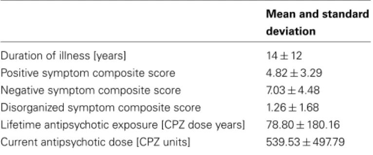 Table 1 | Details on symptoms and medication history of schizophrenia patient population.