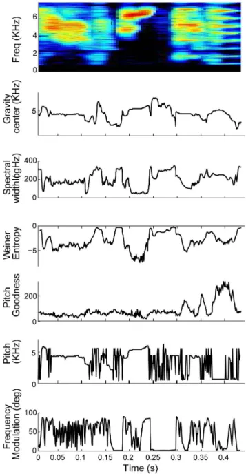 Figure 2. Spectral features for representation of song. We consider the following 6 features for representing song acoustic structure: Top to bottom: gravity center, spectral width, Weiner entropy, pitch goodness frequency modulation and pitch.