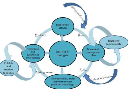 Figure 1. Model of learning on an open networked learning environment (Kop, 2010).