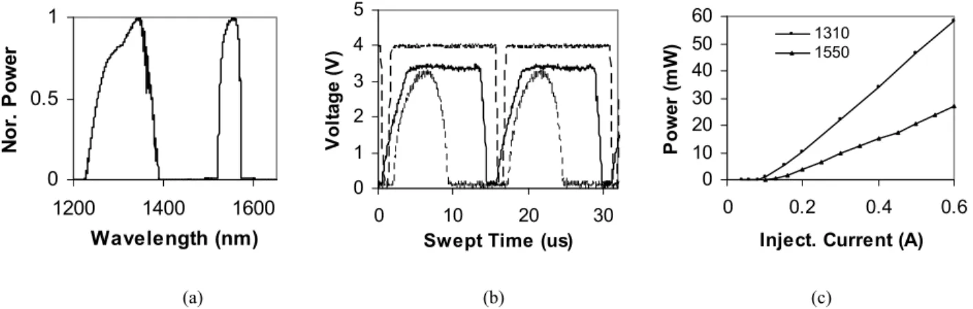 Fig. 3 (b) shows the measured related output power of our dual-band swept laser over two wavelength scans using an  oscilloscope