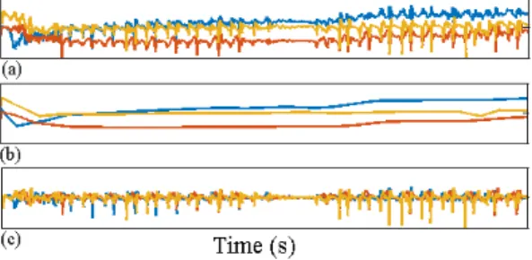 Figure 4. Raw accelerometer sensor output vector x for a single walking test (top panel); (a) raw acceleration data; (b) estimated gravitational orientation trend ˆ g; (c) estimated dynamic acceleration after removing the effect of device orientation.