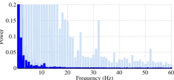 Figure 5. Power spectra of the magnitude of the three-axis accelerometer data each of the 100 balance and walking tests
