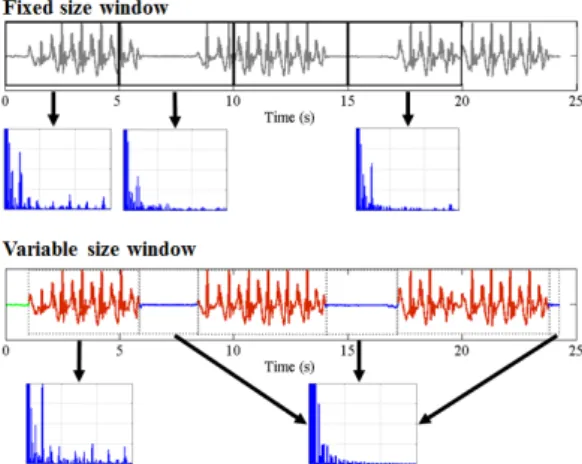 Figure 6. Demonstration of how the traditional feature extraction approach relying on windowing with fixed window size can lead to misleading estimates of any features from the frequency domain.