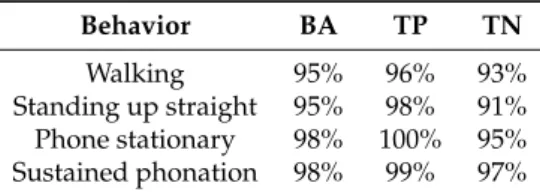 Table 1. Balanced accuracy (BA), true positive (TP) and true negative (TN) rates for the nonparametric switching AR model trained on walking and balance tests performed in a controlled environment.