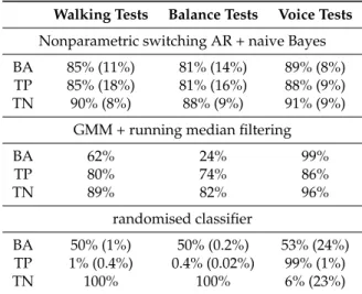 Table 2. Performance of the two proposed algorithms for quality control of clinimetric data and comparison with the randomised classifier