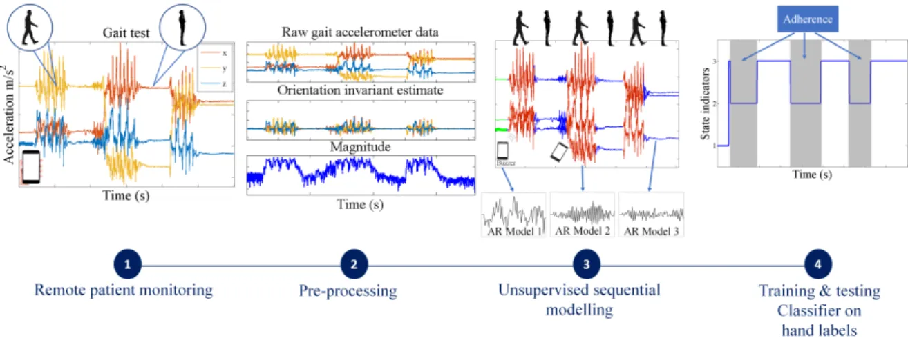 Figure 1. Overview of the proposed algorithmic framework for data quality control of sensor data for behavioral clinimetric testing