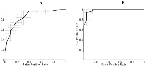 Fig.  5.    Training-set  ROC  curves  (obtained  by  varying  the  voting  threshold  in  5%  increments)  using  breath-by-breath  classification  on  80  consecutive valid  exhalations, and an ensemble of 50 voters