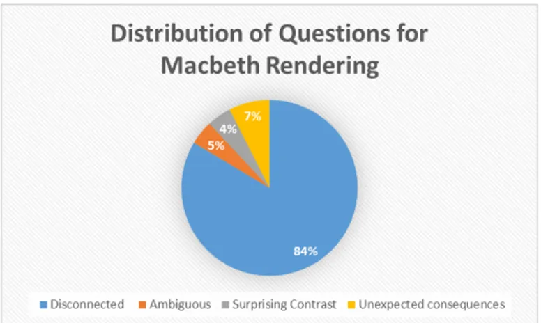 Figure 5: The distribution in source types for questions produced by the AQG System over the a Macbeth rendering.