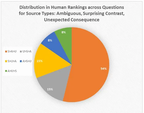 Figure 7: The relative question ranks given by humans to subset 1 of questions. This subset contained 3 questions produced from different sources: ambiguous (A), surprising contrast (S), and unexpected consequence (U).
