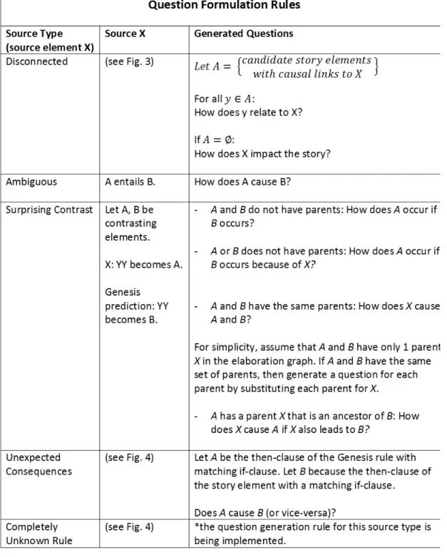 Figure 9: Table 1. The question formulation rules. Generated questions are function of source type.
