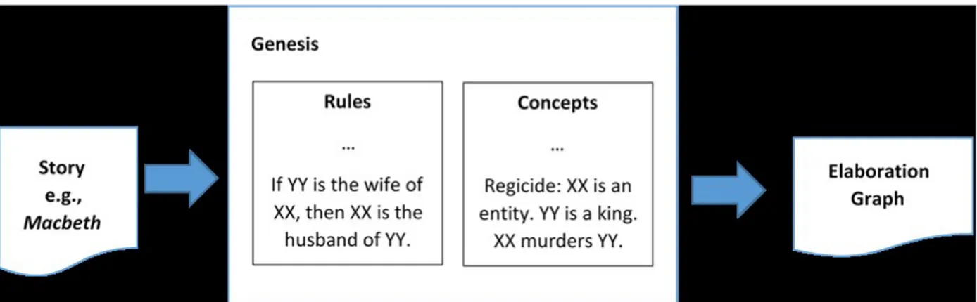 Figure 2: Genesis analyzes a story using rules and concepts and produces an Elaboration Graph.