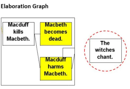 Figure 3: A portion of the Elaboration Graph on Macbeth. The story elements in the black outlined box are connected (each has 1+ parent and/or 1+ child node)