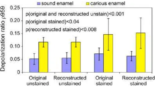 Figure 5. Bar graphs of the Raman depolarization ratios of the 959 cm−1 peak obtained from sound enamel versus carious enamel