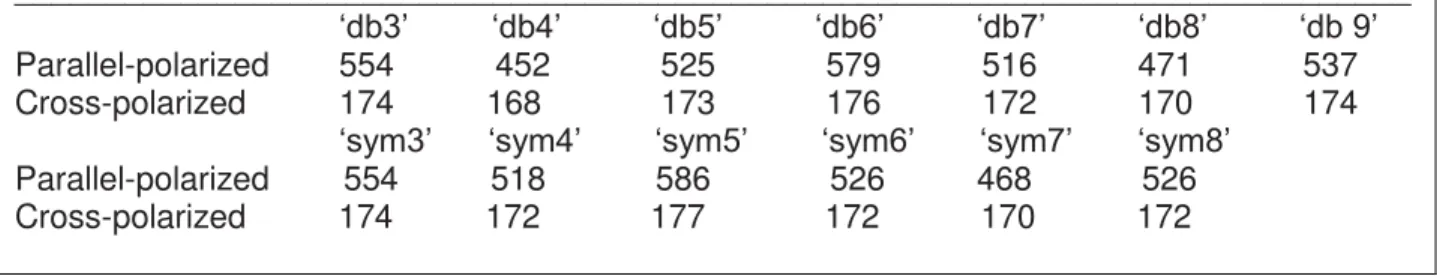 Table 1. MSE values between original and reconstructed polarized Raman spectra for sound  enamel obtained using different Daubechies wavelet (db3 – db9) and different Symmlet wavelet  (sym3 – sym8) parameters at the same level 6 