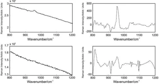 Figure 3. Representative Raman spectra of stained sound enamel: (a) P1 polarization – original, (b) P1 polarization –  reconstructed, (c) P2 polarization – original and (d) P2 polarization – reconstructed