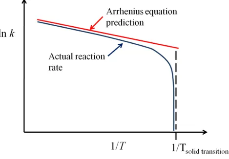 Figure  2. Schematic  of  the  deviation  of  the  phase  transition  (such  as  ice  melting  or  hydrate decomposition)  reaction  rates  from  the  Arrhenius  linear plot near the transition  temperature