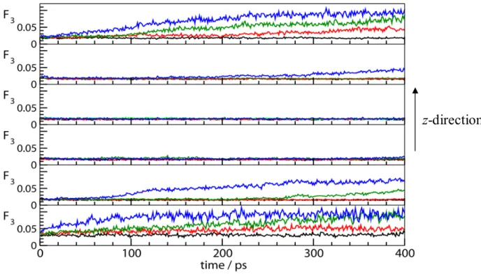 Figure  7. The  variation  of  the  F 3 order  parameter  for  six  hydrate  layers  along  the  z- z-direction in the solid hydrate phase (cf