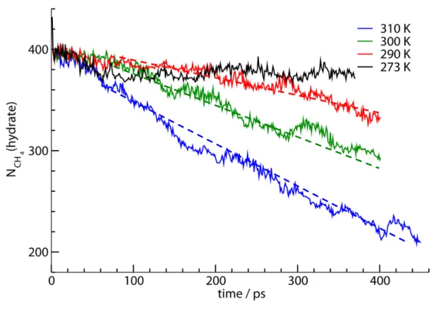 Figure 8. The time variation of the number of methane molecules in the hydrate phase  N CH4 (hydrate,  t)  for different  simulations
