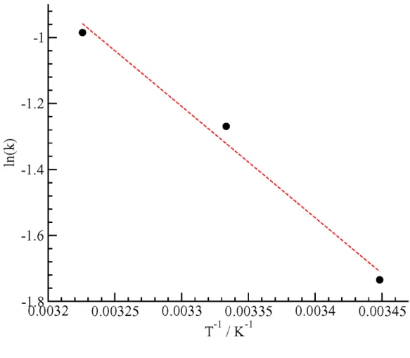 Figure  9. The  “Arrhenius  plot”  for  the  relative  rate  constants  of  the  hydrate  decomposition  from  the simulation results shown in  Figure  9