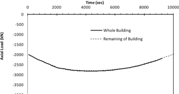 FIGURE 11. Axial Load of the Column when Being Part of the Whole  Building and F yf  Obtained from the Analysis of the Building without the Column