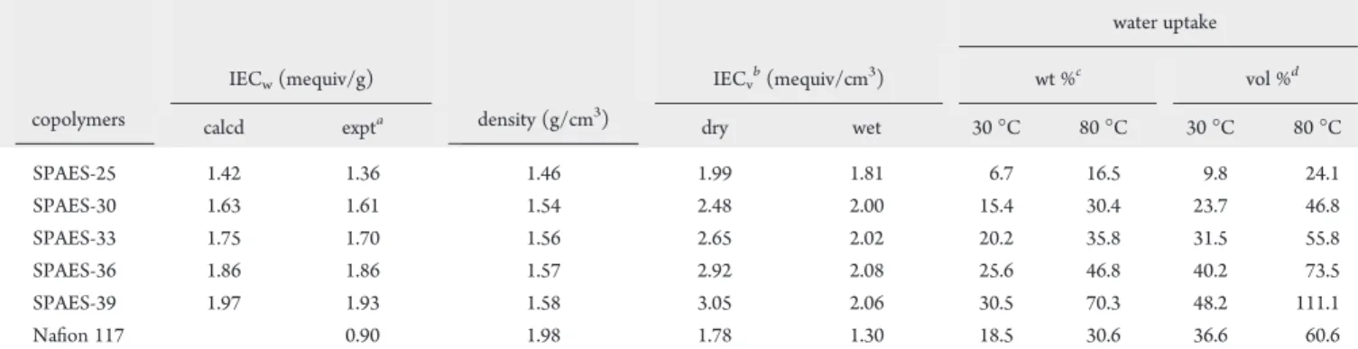 Figure 5. Water uptake dependence of IEC (IEC w ), IEC v (dry), and IEC v (wet) values of SPAES-xx membranes.