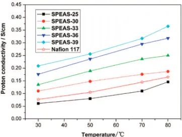 Figure 10. (a) Relative water uptake as a function of relative proton conductivity. (b) Relative proton conductivity as a function of relative methanol permeability.