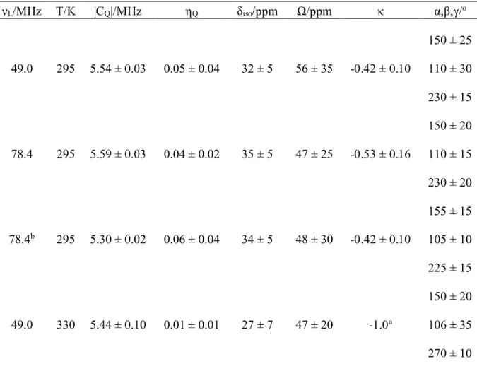 Table 1 ν L /MHz T/K |C Q |/MHz η Q δ iso /ppm Ω/ppm κ α,β,γ/ o 49.0 295 5.54 ± 0.03 0.05 ± 0.04 32 ± 5 56 ± 35 -0.42 ± 0.10 150 ± 25110 ± 30 230 ± 15 78.4 295 5.59 ± 0.03 0.04 ± 0.02 35 ± 5 47 ± 25 -0.53 ± 0.16 150 ± 20110 ± 15 230 ± 20 78.4 b 295 5.30 ± 